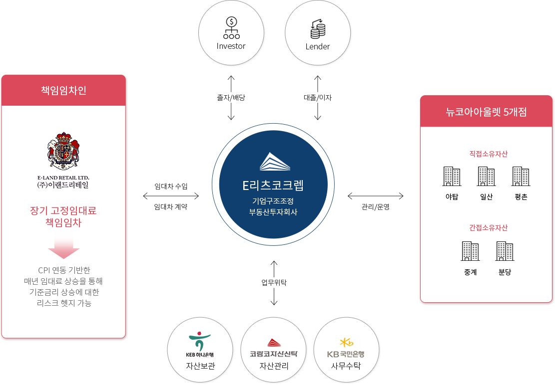투자 및 운용구조